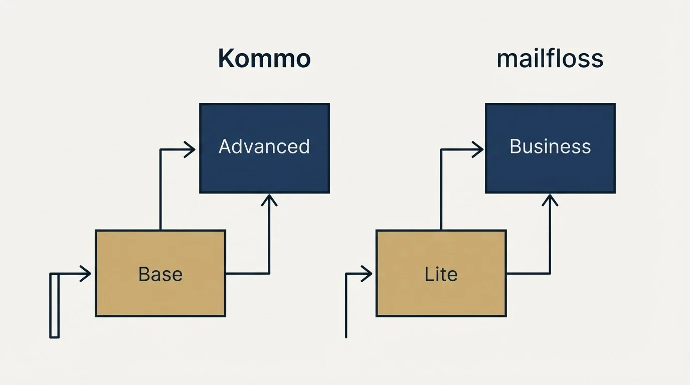 Pricing ladder: Pricing Comparison (Kommo, mailfloss, Base, Lite)