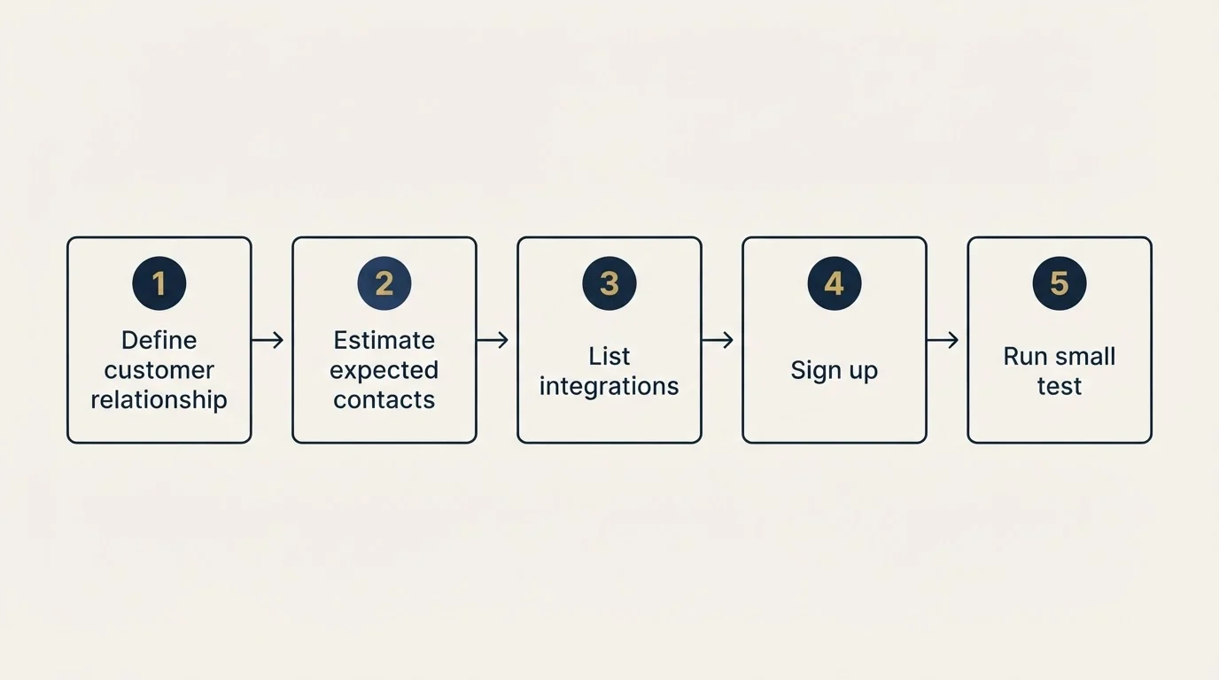 Step sequence: Getting Started Checklist (Define customer relationship, Estimate expected contacts, List integrations, Sign up)