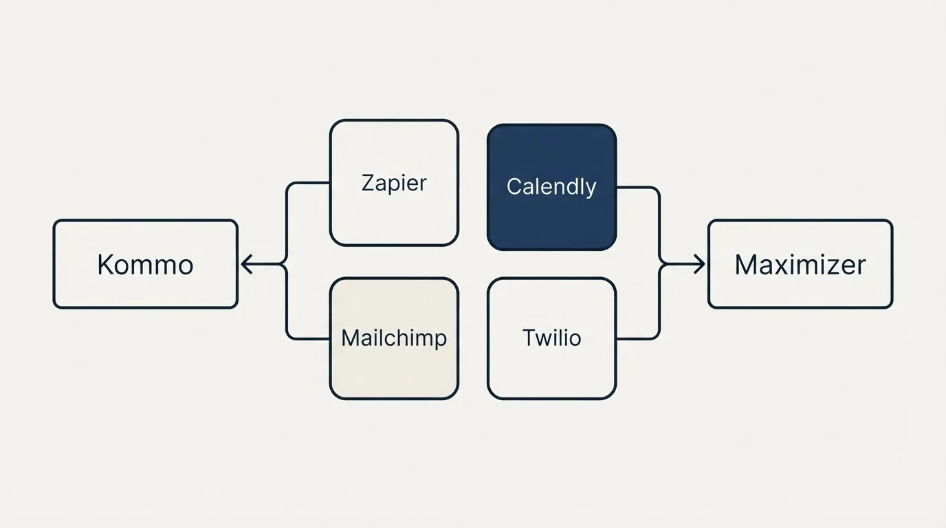 Integration schematic: Integration Ecosystem (Kommo, Maximizer, Zapier, Calendly)