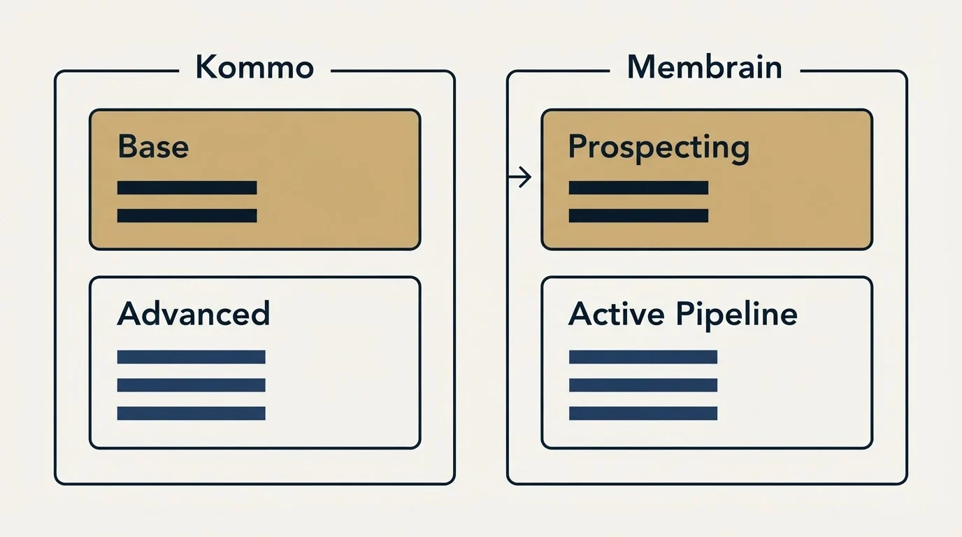 Pricing panels: Pricing Comparison (Kommo, Membrain, Base, Prospecting)
