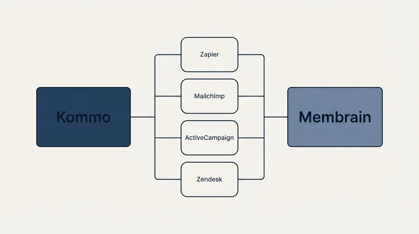 Integration flow: Integration Ecosystem (Kommo, Membrain, Zapier, Mailchimp)