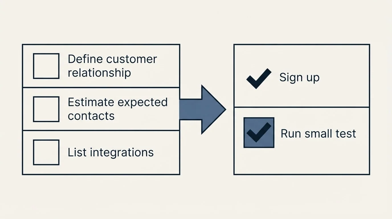 Before-and-after steps: Getting Started Checklist (Define customer relationship, Estimate expected contacts, List integrations, Sign up)