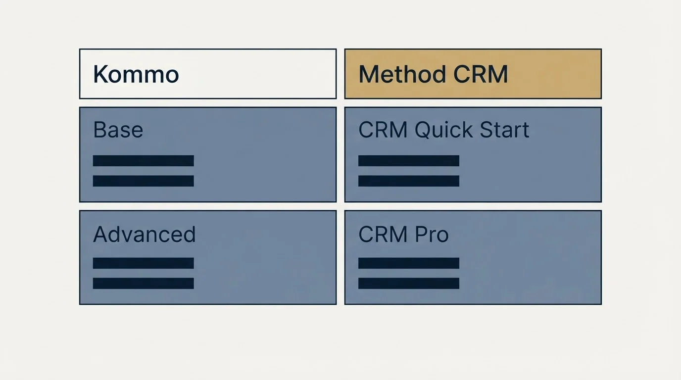 Pricing table: Pricing Comparison (Kommo, Method CRM, Base, CRM Quick Start)