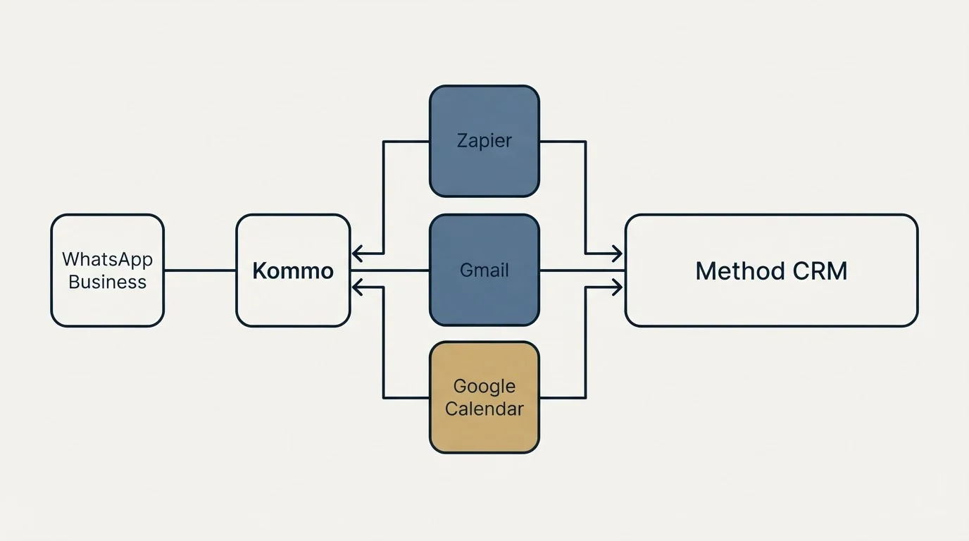 Integration flow: Integration Ecosystem (Kommo, Method CRM, Zapier, Gmail)