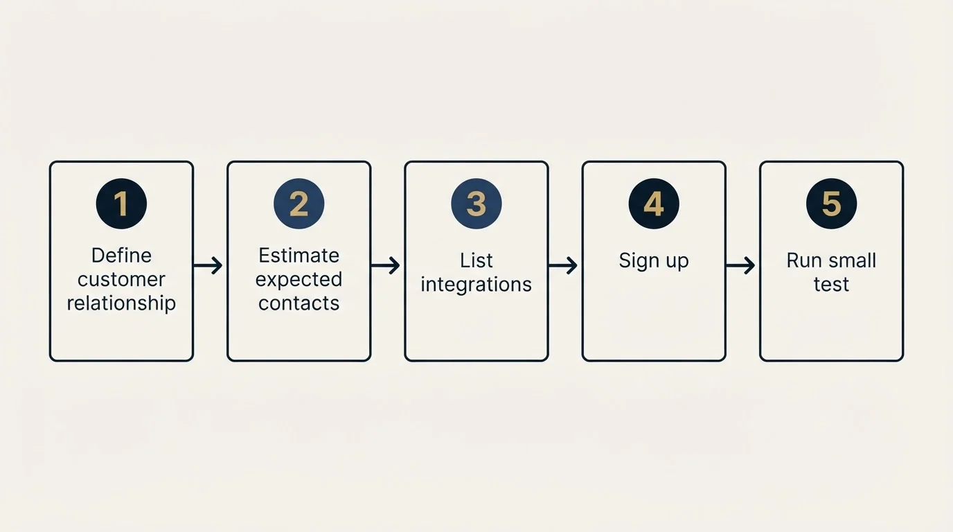 Step sequence: Getting Started Checklist (Define customer relationship, Estimate expected contacts, List integrations, Sign up)