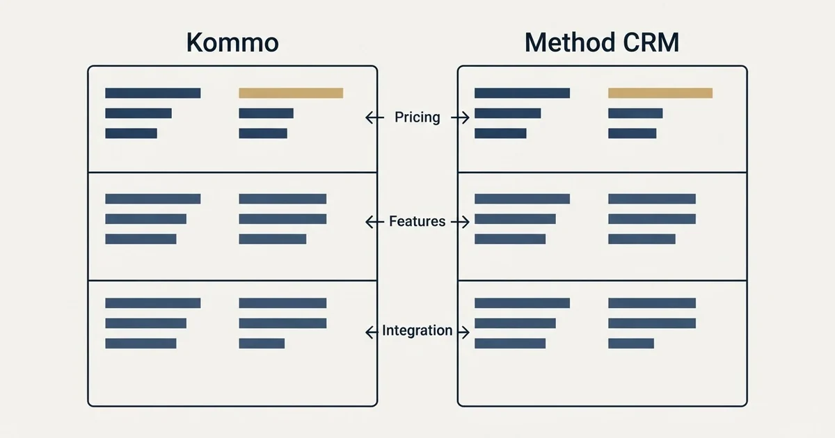 Comparison panel: Kommo vs Method CRM (Pricing, Features, Integration)