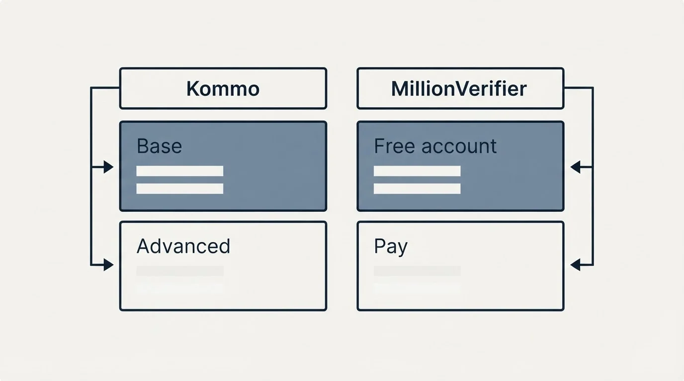 Pricing table: Pricing Comparison (Kommo, MillionVerifier, Base, Free account)