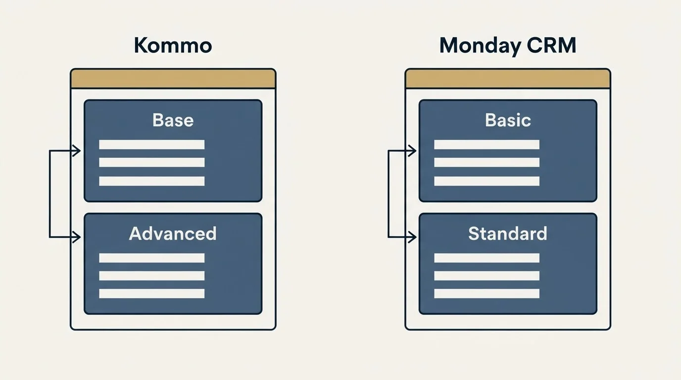 Pricing panels: Pricing Comparison (Kommo, Monday CRM, Base, Basic)