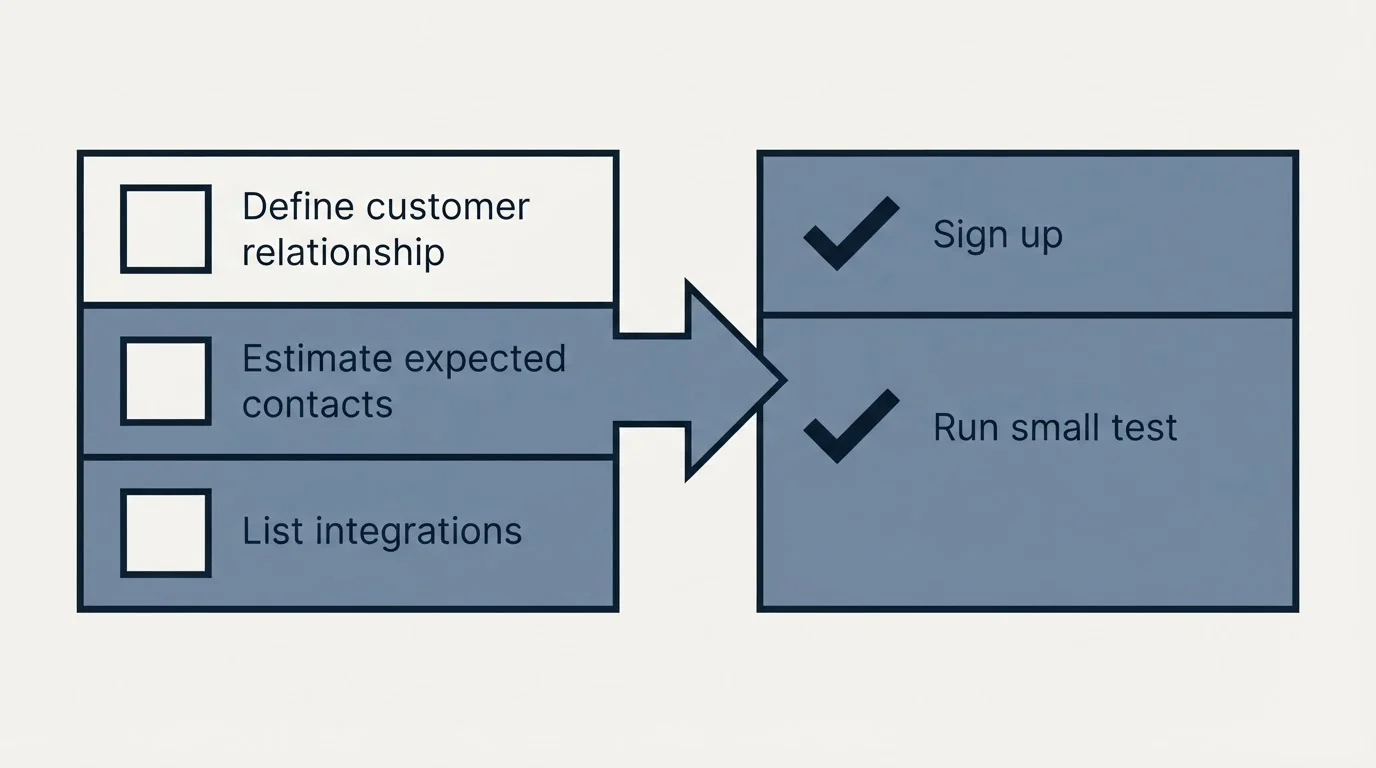 Before-and-after steps: Getting Started Checklist (Define customer relationship, Estimate expected contacts, List integrations, Sign up)