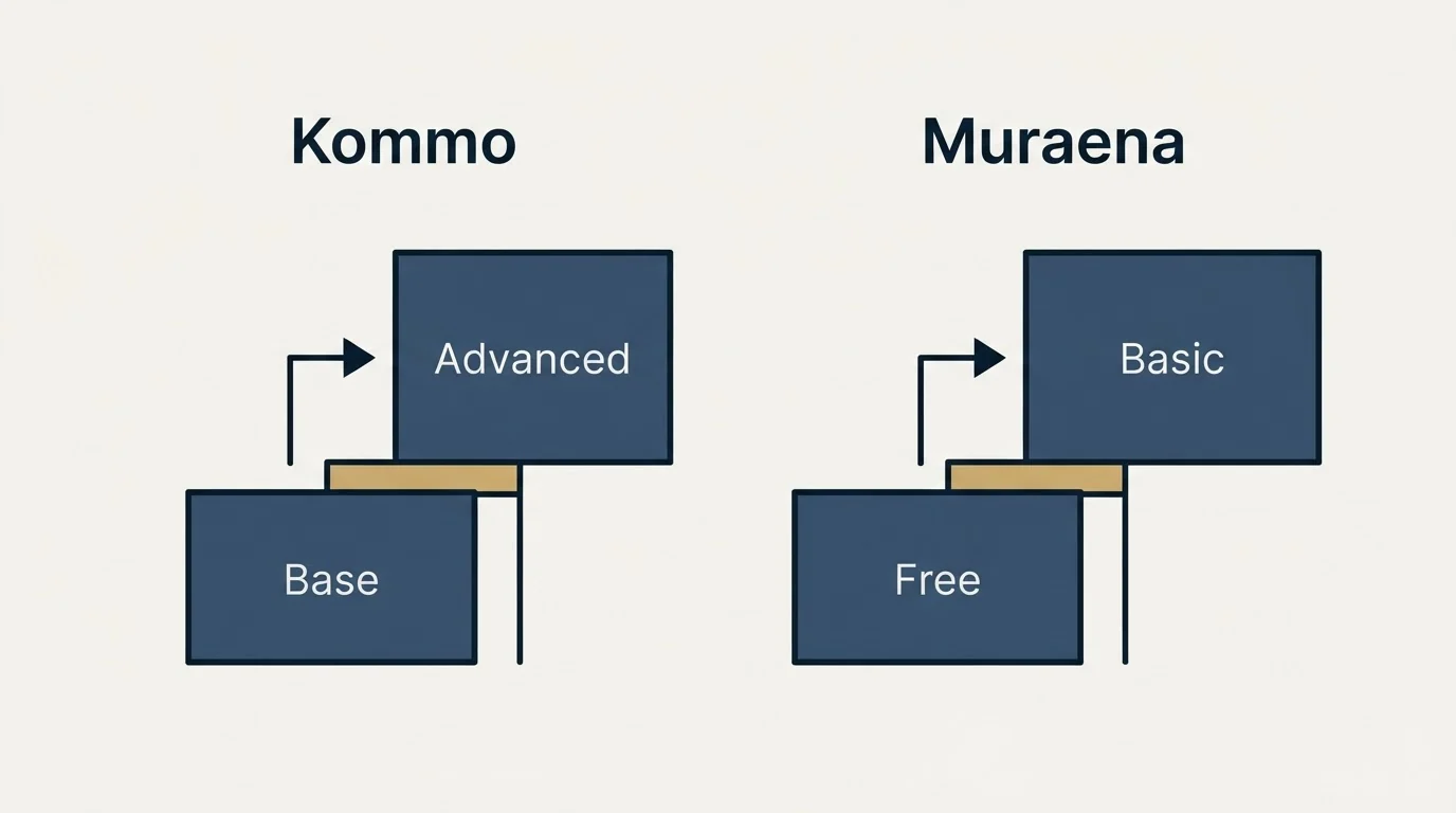 Pricing ladder: Pricing Comparison (Kommo, Muraena, Base, Free)