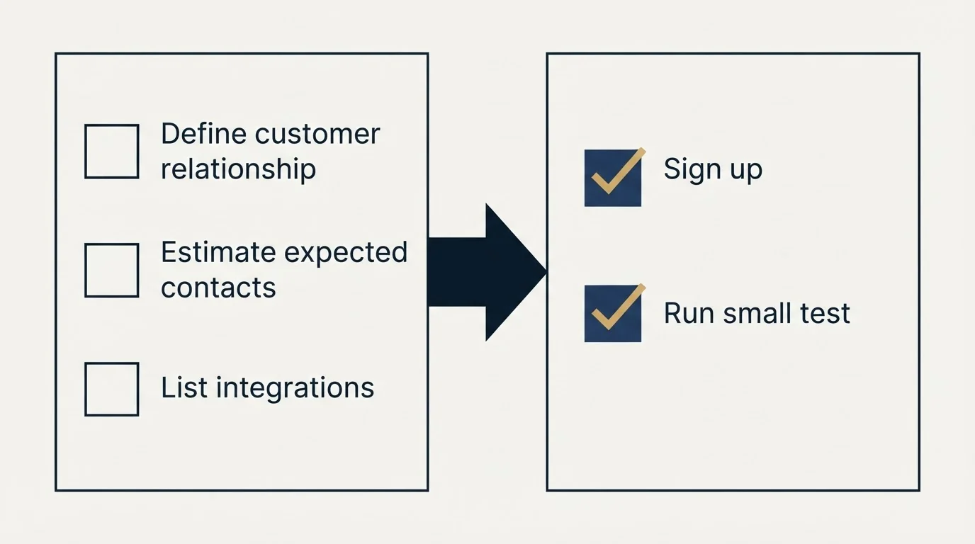 Before-and-after steps: Getting Started Checklist (Define customer relationship, Estimate expected contacts, List integrations, Sign up)