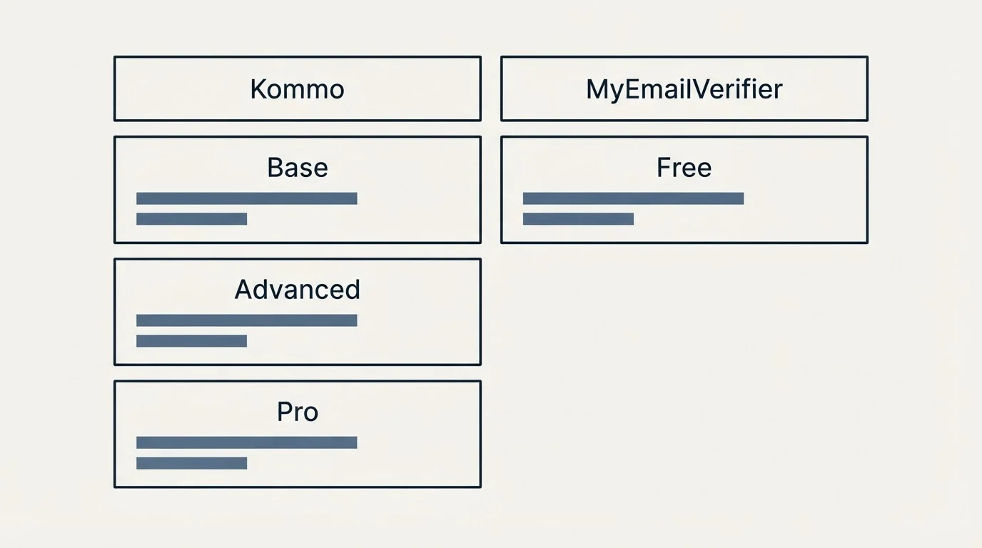 Pricing table: Pricing Comparison (Kommo, MyEmailVerifier, Base, Free)