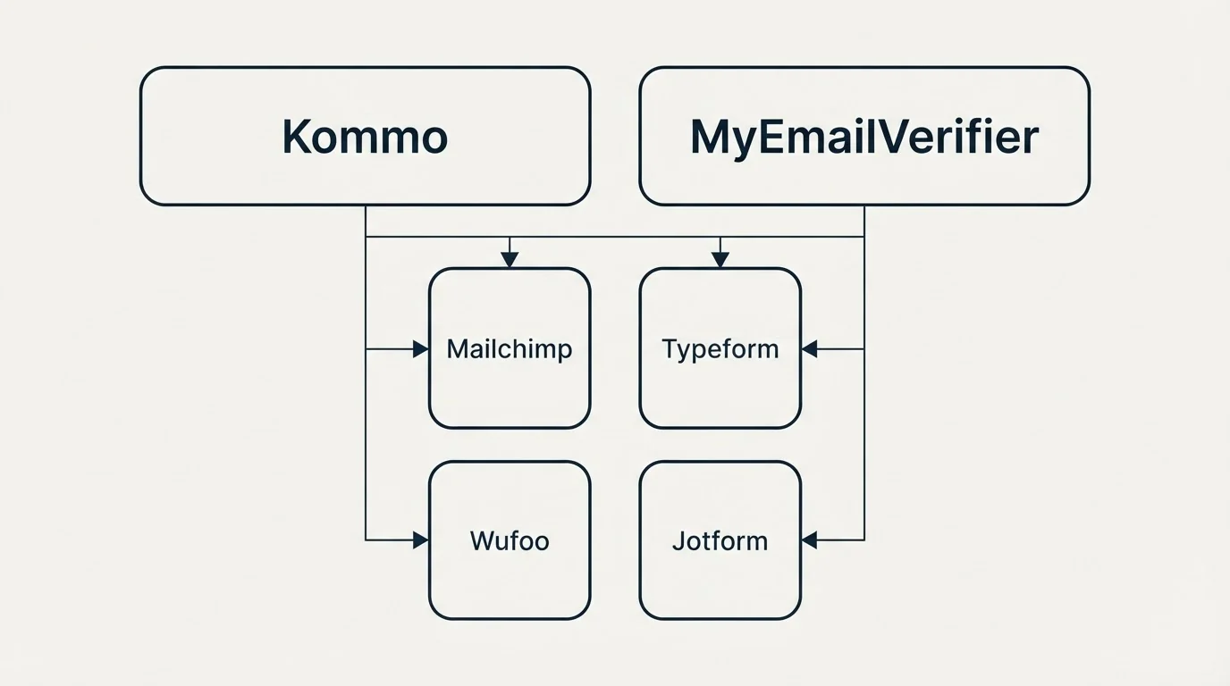 Integration grid: Integration Ecosystem (Kommo, MyEmailVerifier, Mailchimp, Typeform)