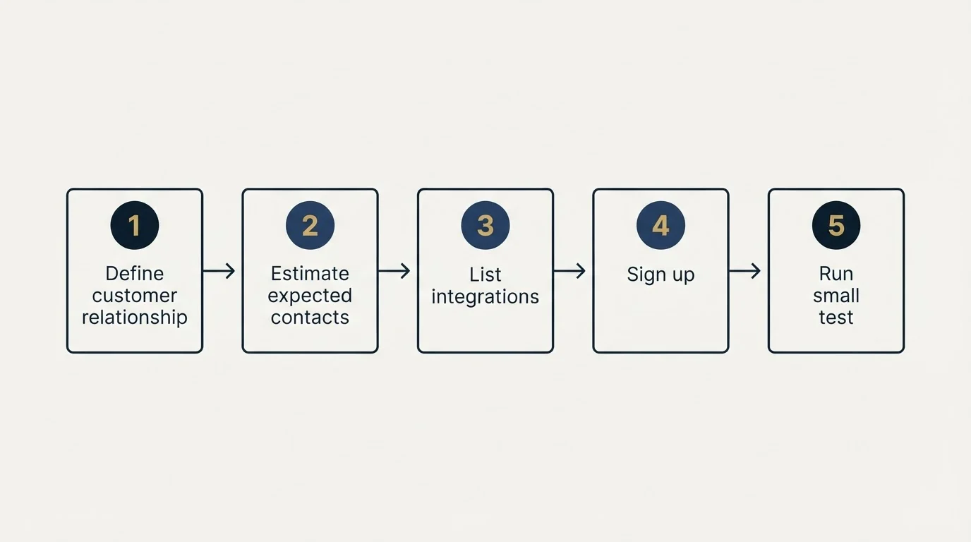 Step sequence: Getting Started Checklist (Define customer relationship, Estimate expected contacts, List integrations, Sign up)