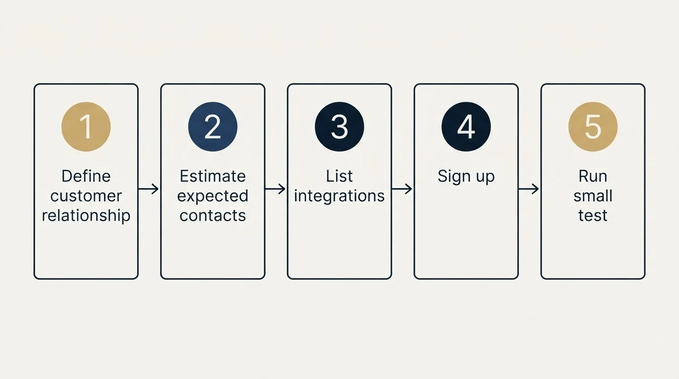 Step sequence: Getting Started Checklist (Define customer relationship, Estimate expected contacts, List integrations, Sign up)