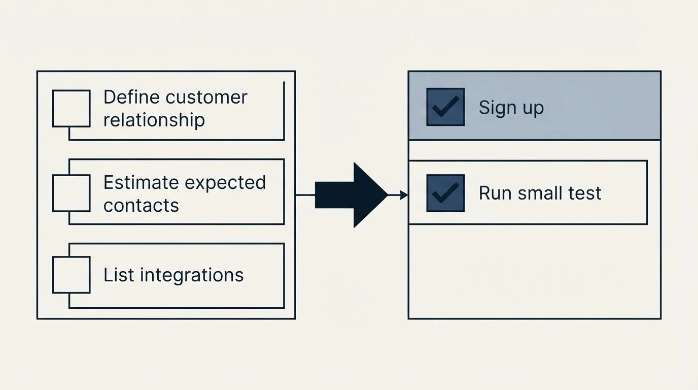 Before-and-after steps: Getting Started Checklist (Define customer relationship, Estimate expected contacts, List integrations, Sign up)