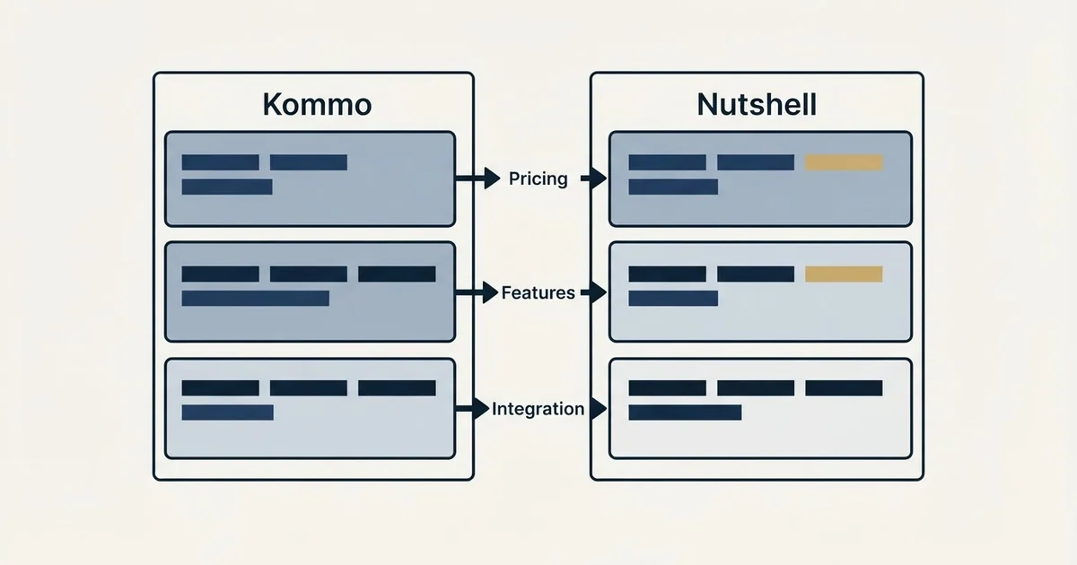Comparison panel: Kommo vs Nutshell (Pricing, Features, Integration)