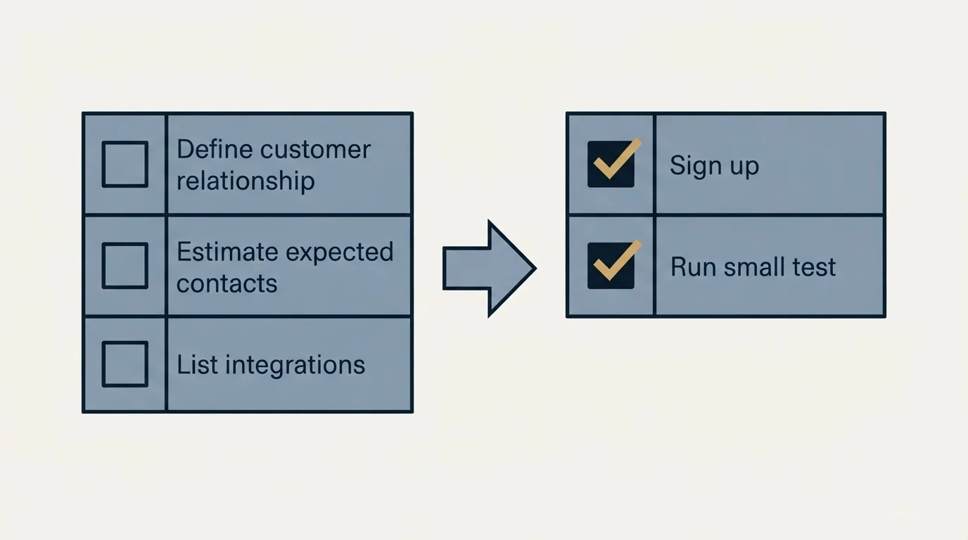 Before-and-after steps: Getting Started Checklist (Define customer relationship, Estimate expected contacts, List integrations, Sign up)