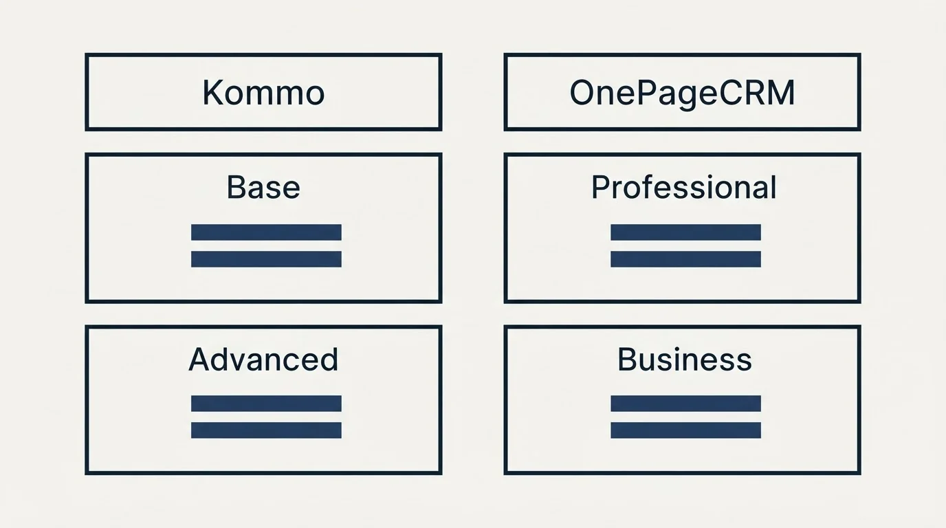 Pricing table: Pricing Comparison (Kommo, OnePageCRM, Base, Professional)