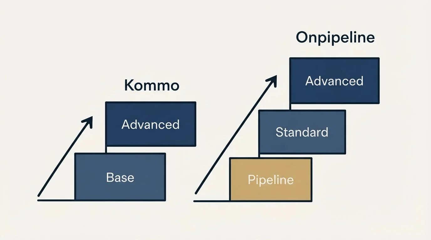 Pricing ladder: Pricing Comparison (Kommo, Onpipeline, Base, Pipeline)