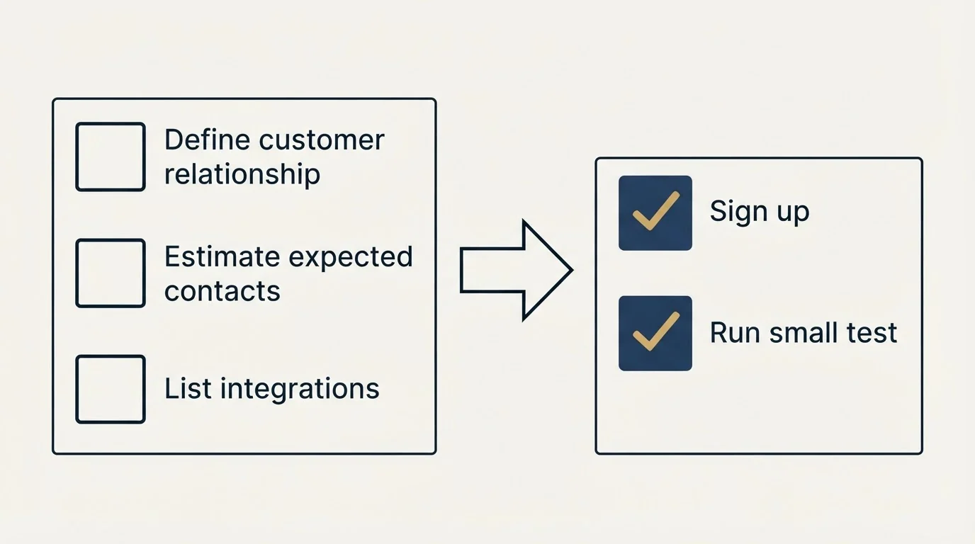 Before-and-after steps: Getting Started Checklist (Define customer relationship, Estimate expected contacts, List integrations, Sign up)
