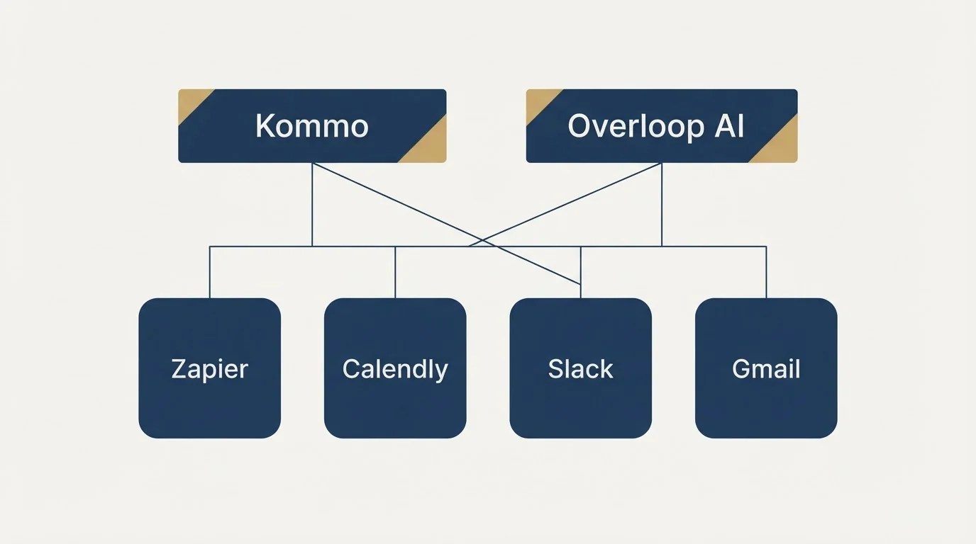 Integration grid: Integration Ecosystem (Kommo, Overloop AI, Zapier, Calendly)