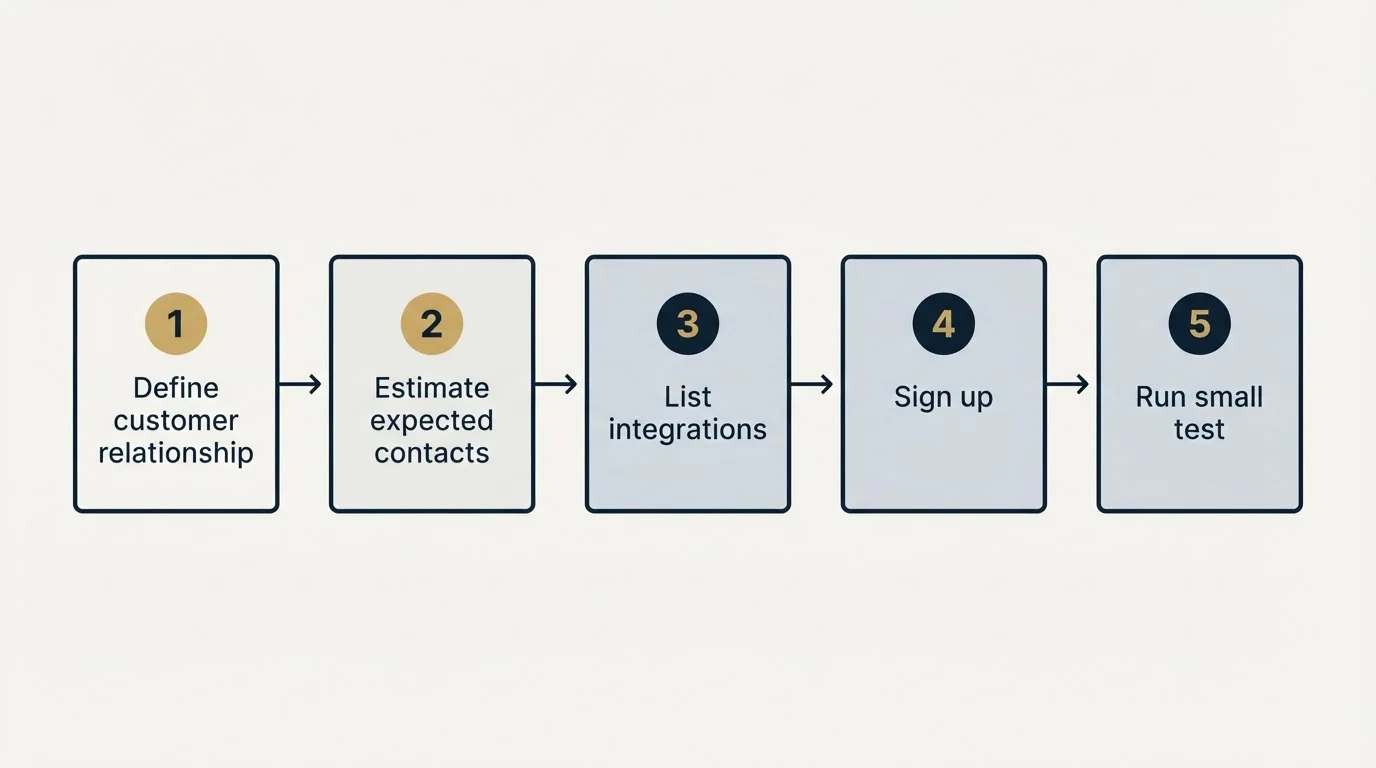 Step sequence: Getting Started Checklist (Define customer relationship, Estimate expected contacts, List integrations, Sign up)