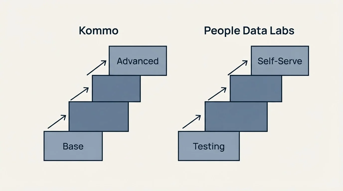 Pricing ladder: Pricing Comparison (Kommo, People Data Labs, Base, Testing)