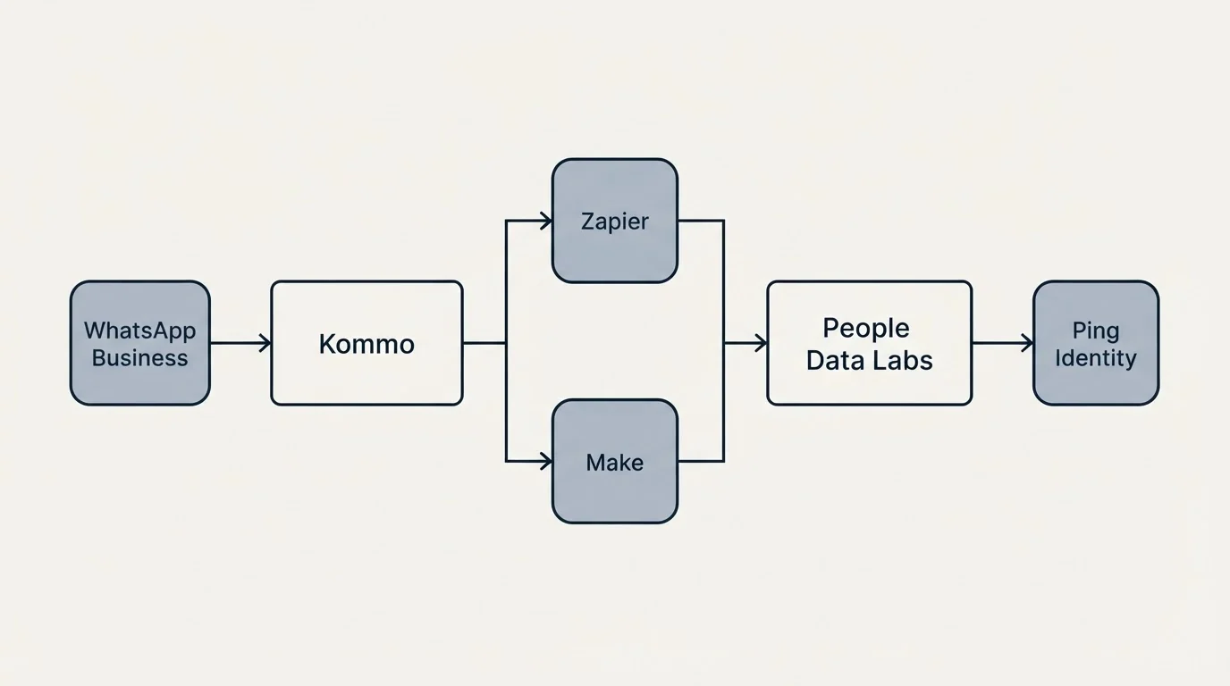Integration flow: Integration Ecosystem (Kommo, People Data Labs, Zapier, Make)