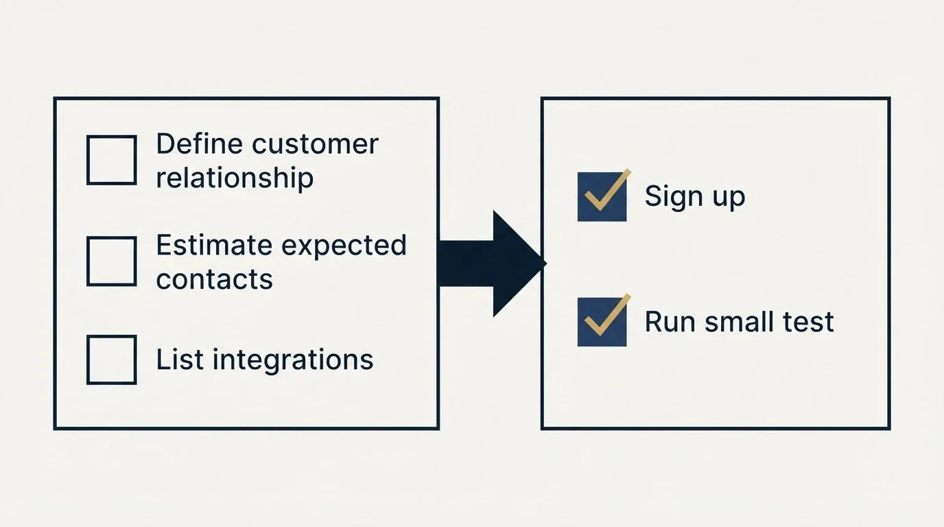 Before-and-after steps: Getting Started Checklist (Define customer relationship, Estimate expected contacts, List integrations, Sign up)