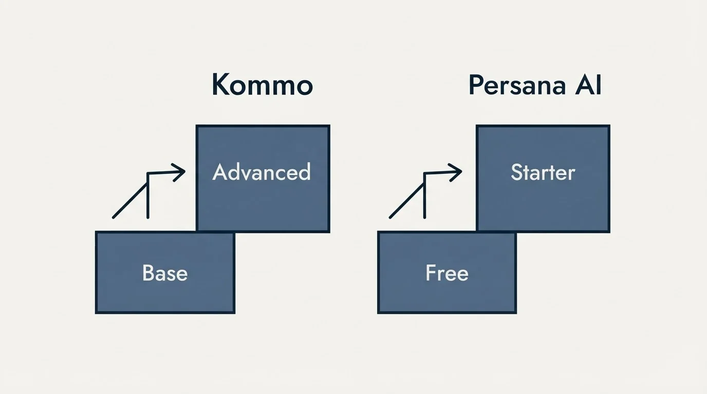 Pricing ladder: Pricing Comparison (Kommo, Persana AI, Base, Free)