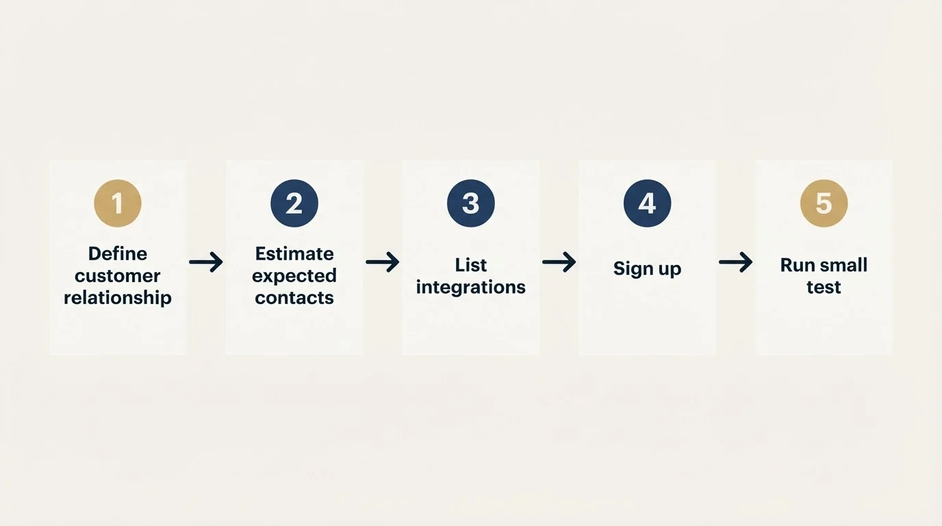Step sequence: Getting Started Checklist (Define customer relationship, Estimate expected contacts, List integrations, Sign up)