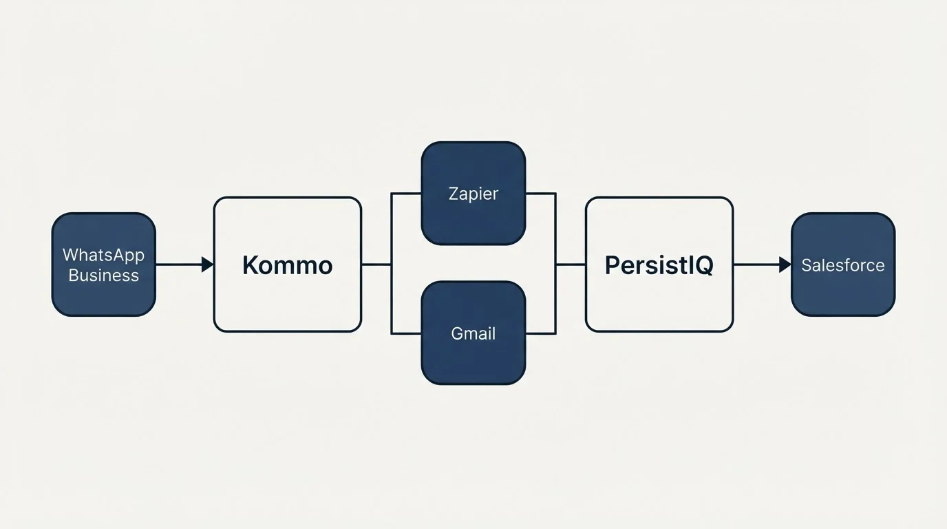 Integration flow: Integration Ecosystem (Kommo, PersistIQ, Zapier, Gmail)