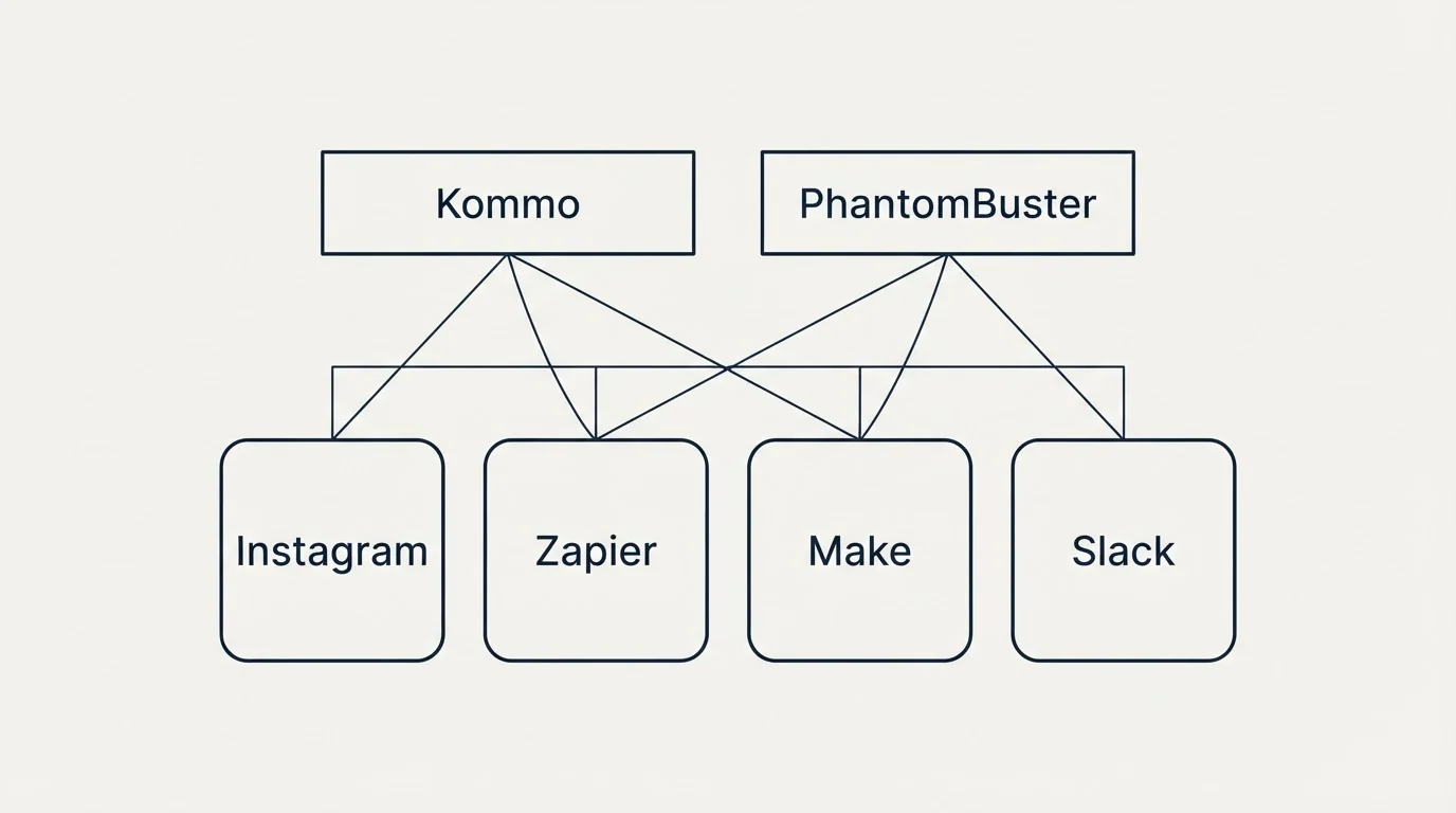 Integration grid: Integration Ecosystem (Kommo, PhantomBuster, Instagram, Zapier)