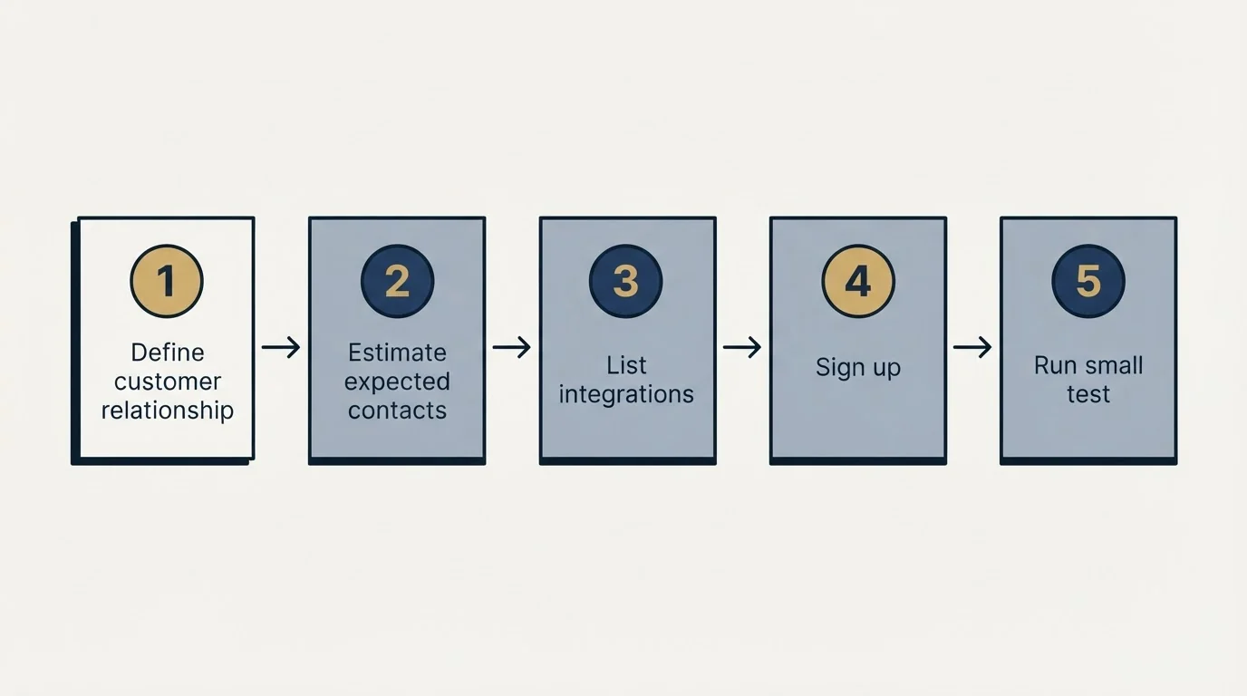 Step sequence: Getting Started Checklist (Define customer relationship, Estimate expected contacts, List integrations, Sign up)