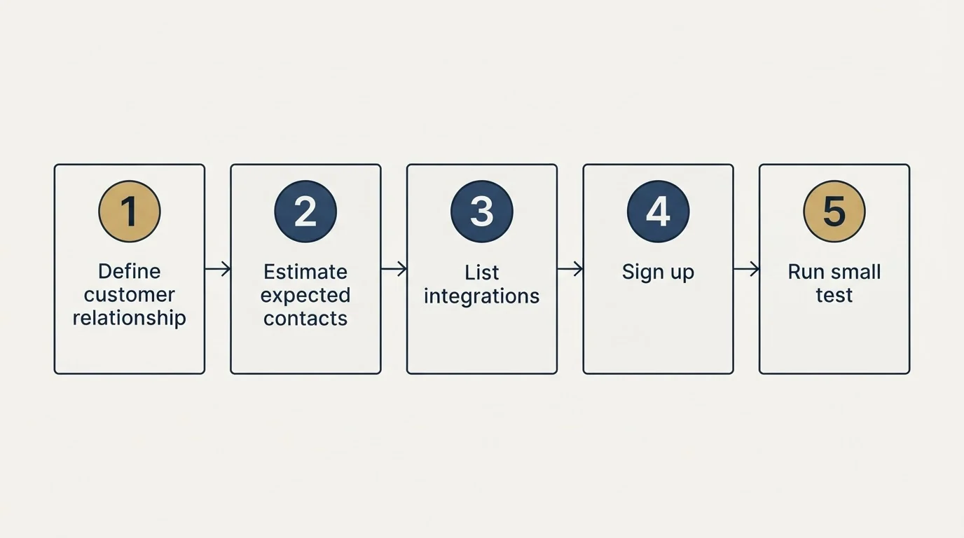 Step sequence: Getting Started Checklist (Define customer relationship, Estimate expected contacts, List integrations, Sign up)
