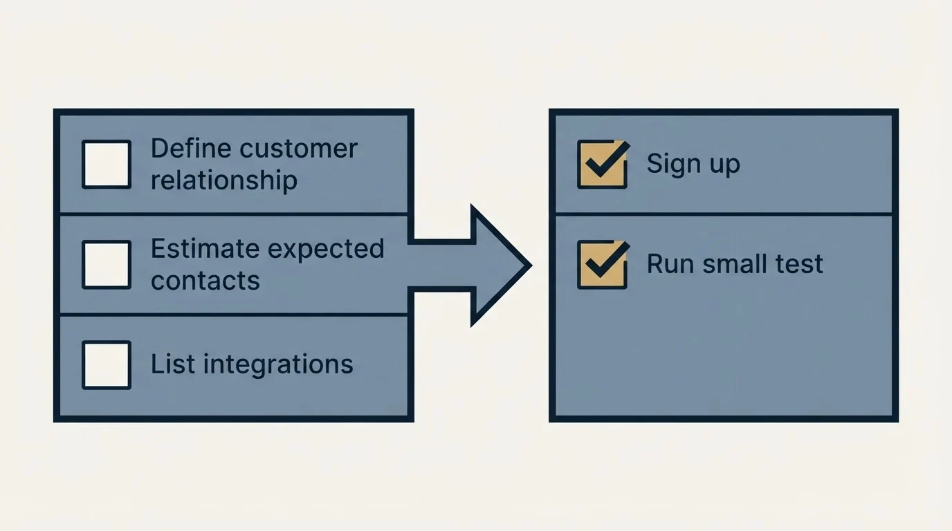 Before-and-after steps: Getting Started Checklist (Define customer relationship, Estimate expected contacts, List integrations, Sign up)