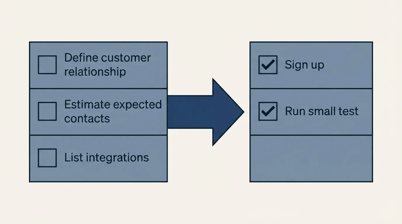 Before-and-after steps: Getting Started Checklist (Define customer relationship, Estimate expected contacts, List integrations, Sign up)