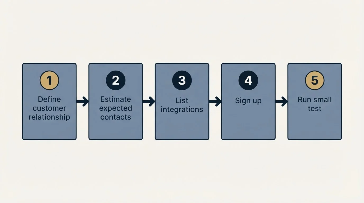 Step sequence: Getting Started Checklist (Define customer relationship, Estimate expected contacts, List integrations, Sign up)
