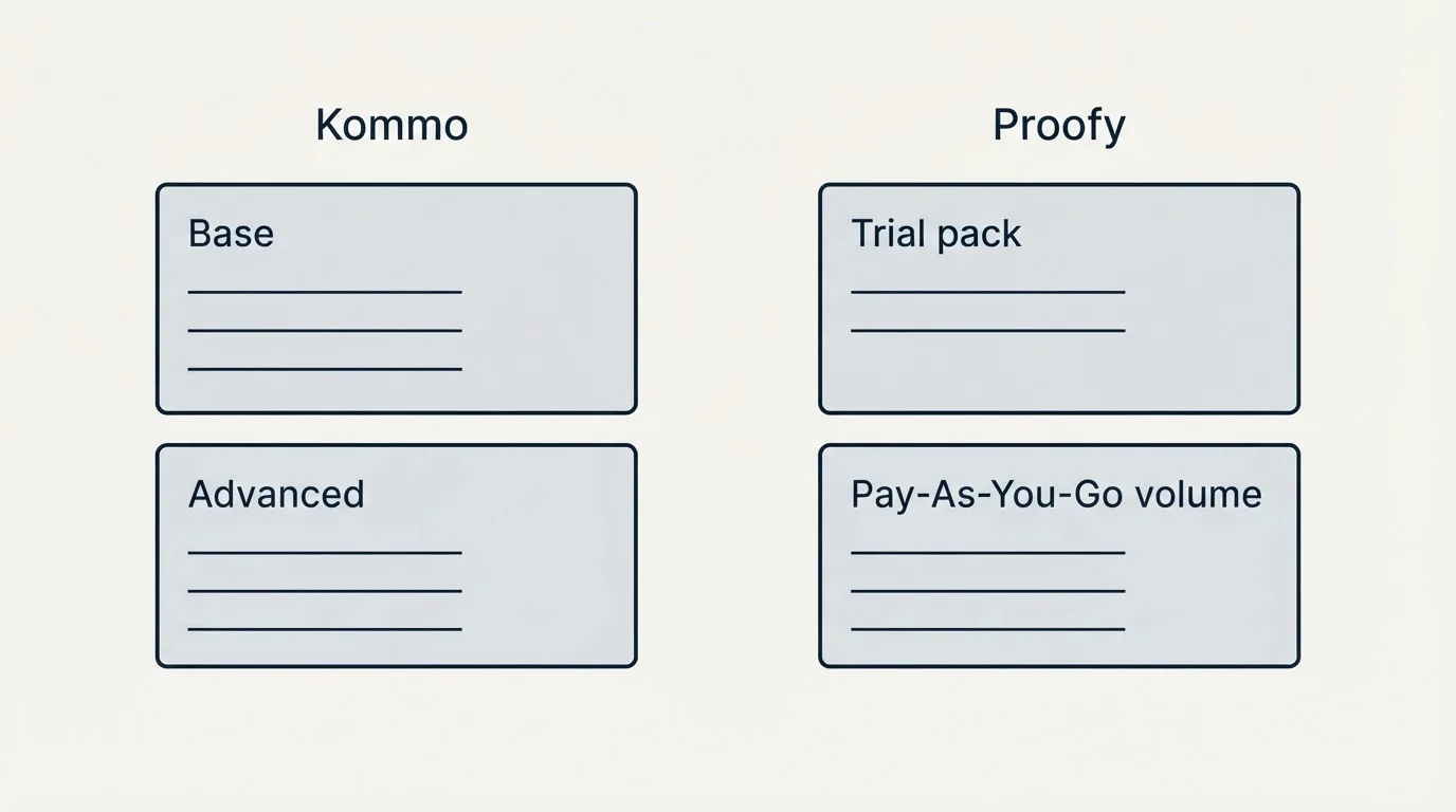 Pricing panels: Pricing Comparison (Kommo, Proofy, Base, Trial pack)