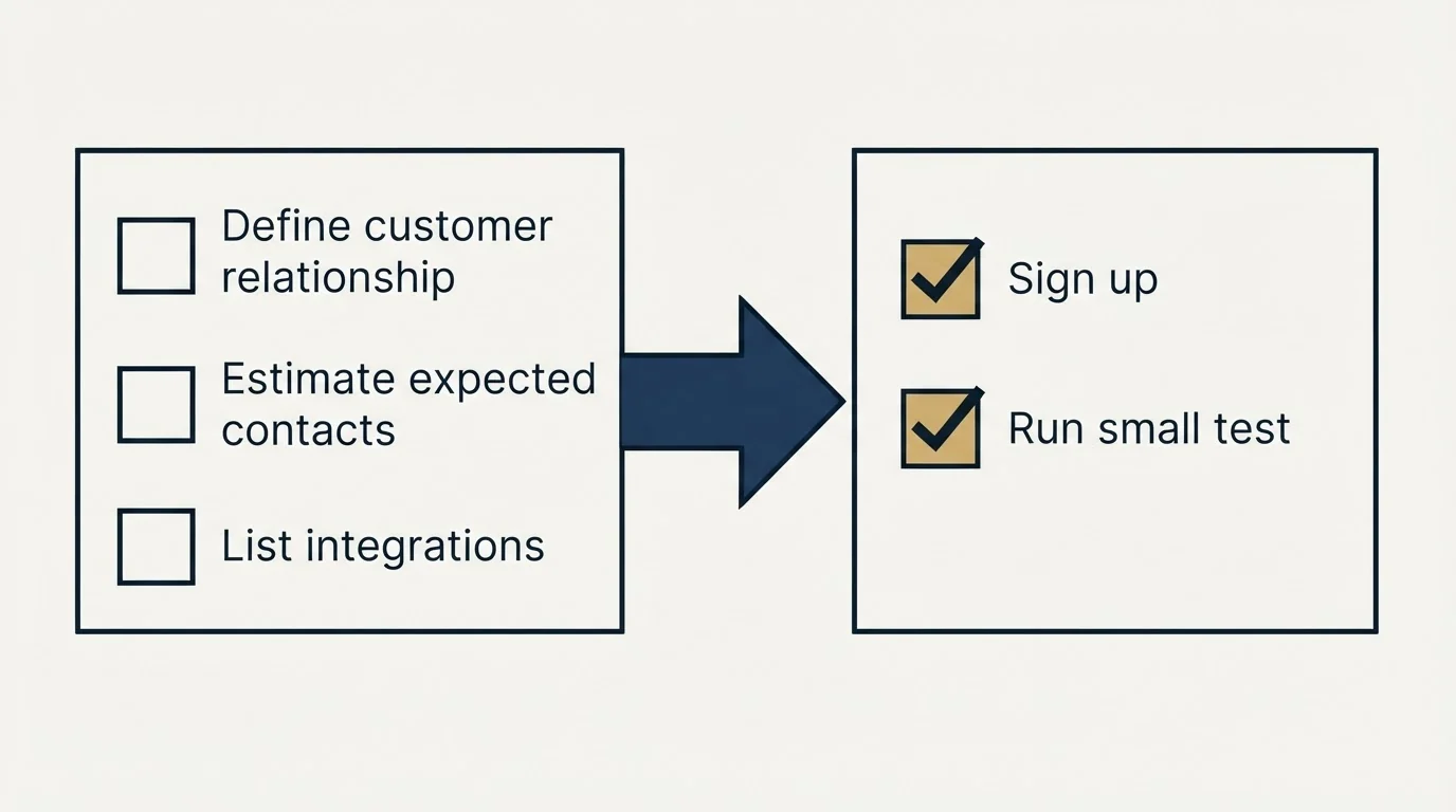 Before-and-after steps: Getting Started Checklist (Define customer relationship, Estimate expected contacts, List integrations, Sign up)