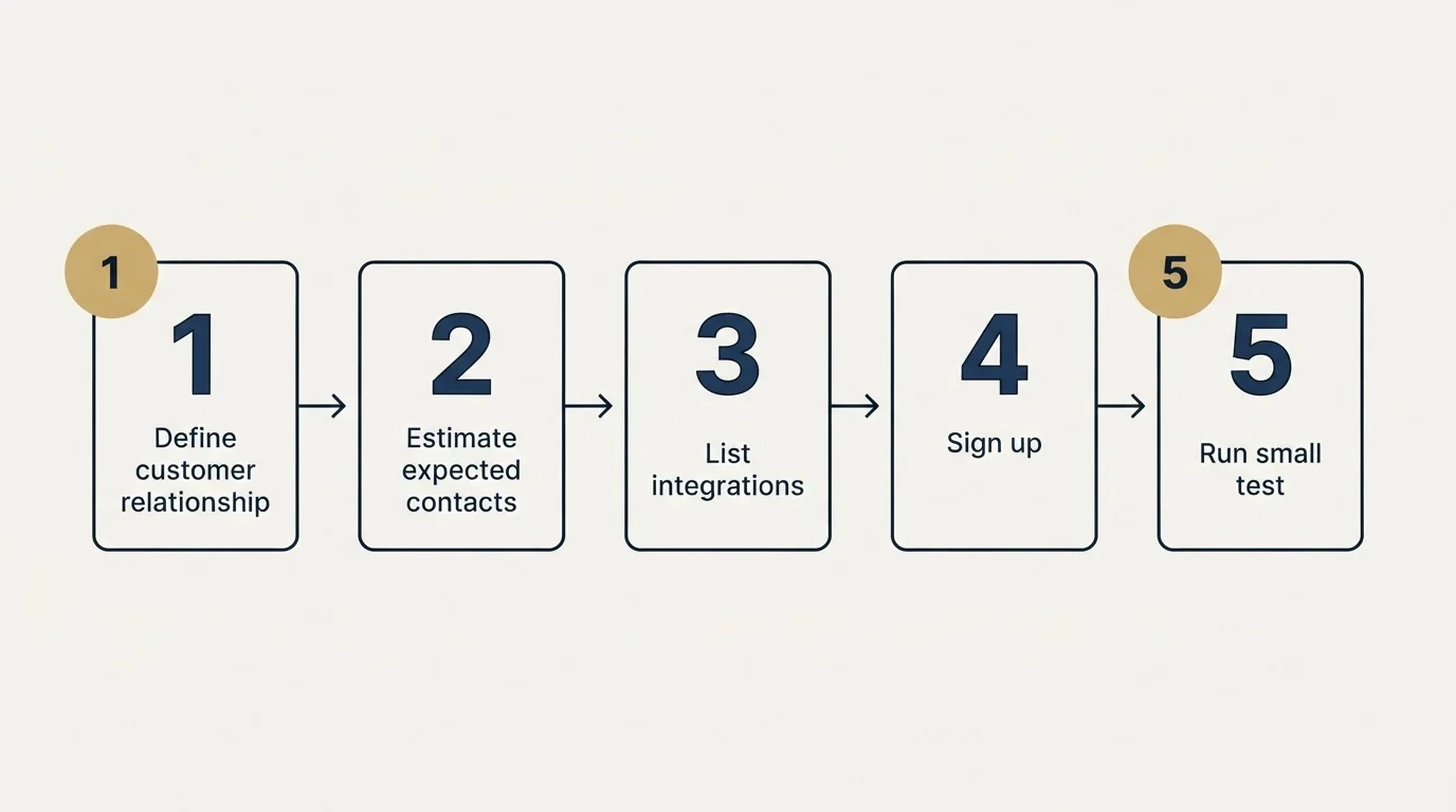 Step sequence: Getting Started Checklist (Define customer relationship, Estimate expected contacts, List integrations, Sign up)