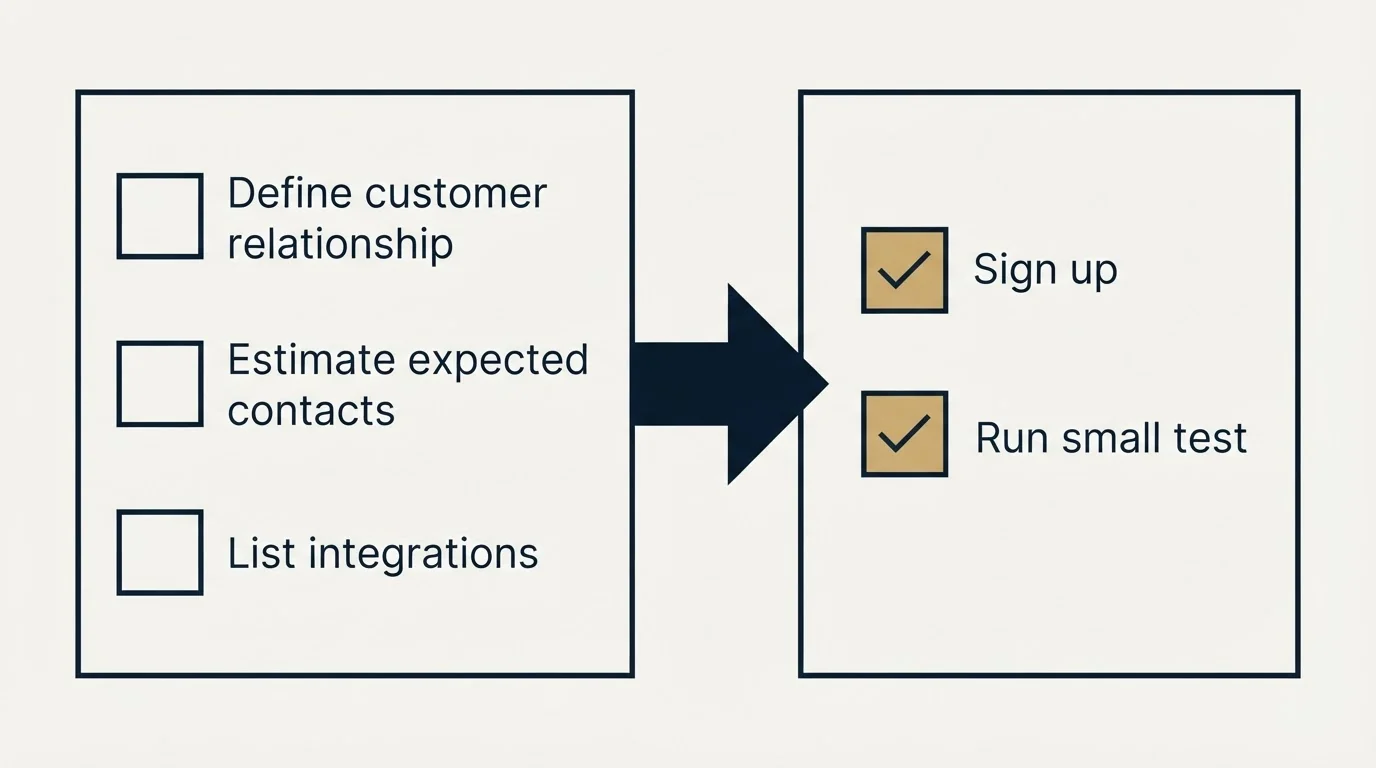 Before-and-after steps: Getting Started Checklist (Define customer relationship, Estimate expected contacts, List integrations, Sign up)