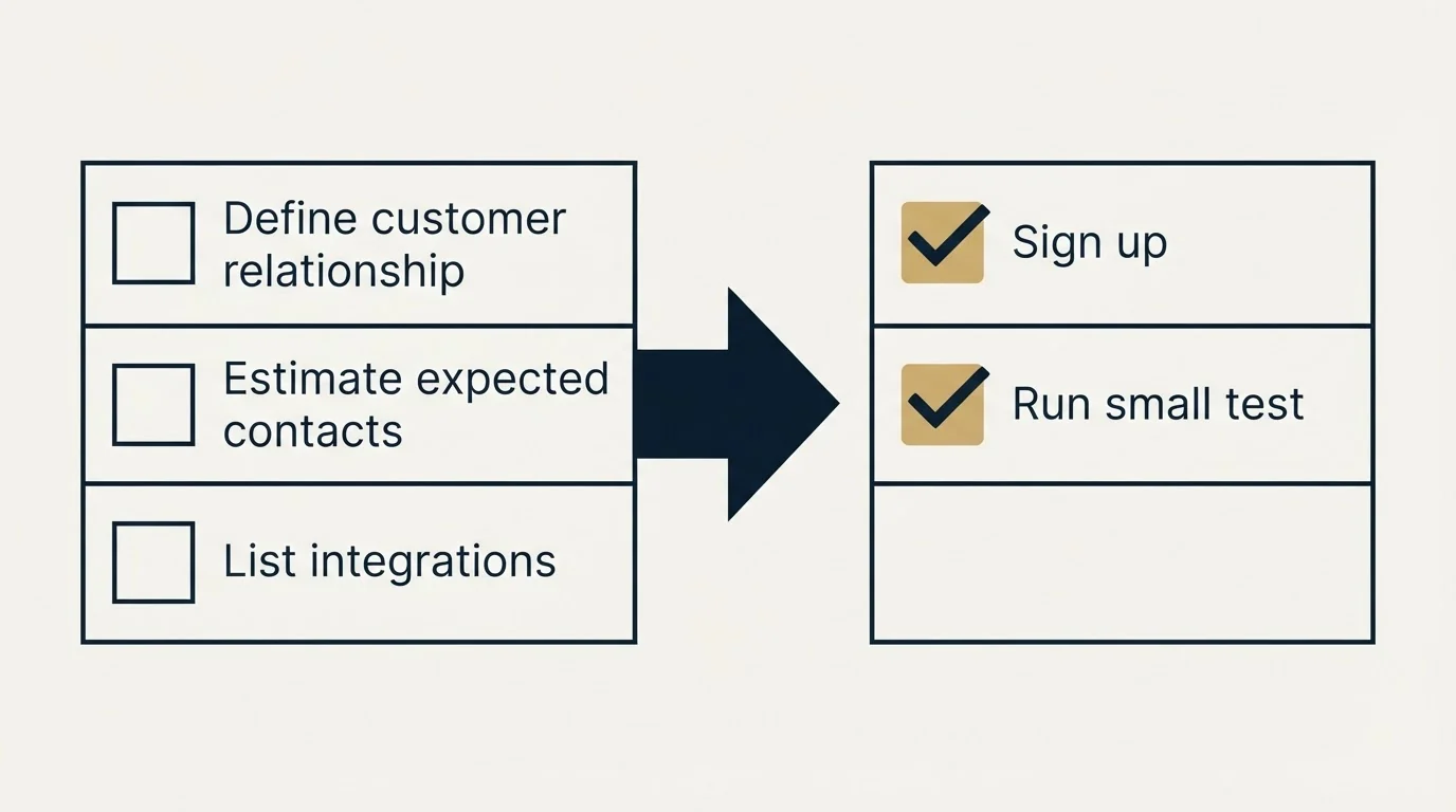 Before-and-after steps: Getting Started Checklist (Define customer relationship, Estimate expected contacts, List integrations, Sign up)