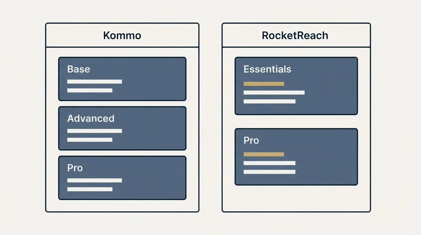 Pricing panels: Pricing Comparison (Kommo, RocketReach, Base, Essentials)