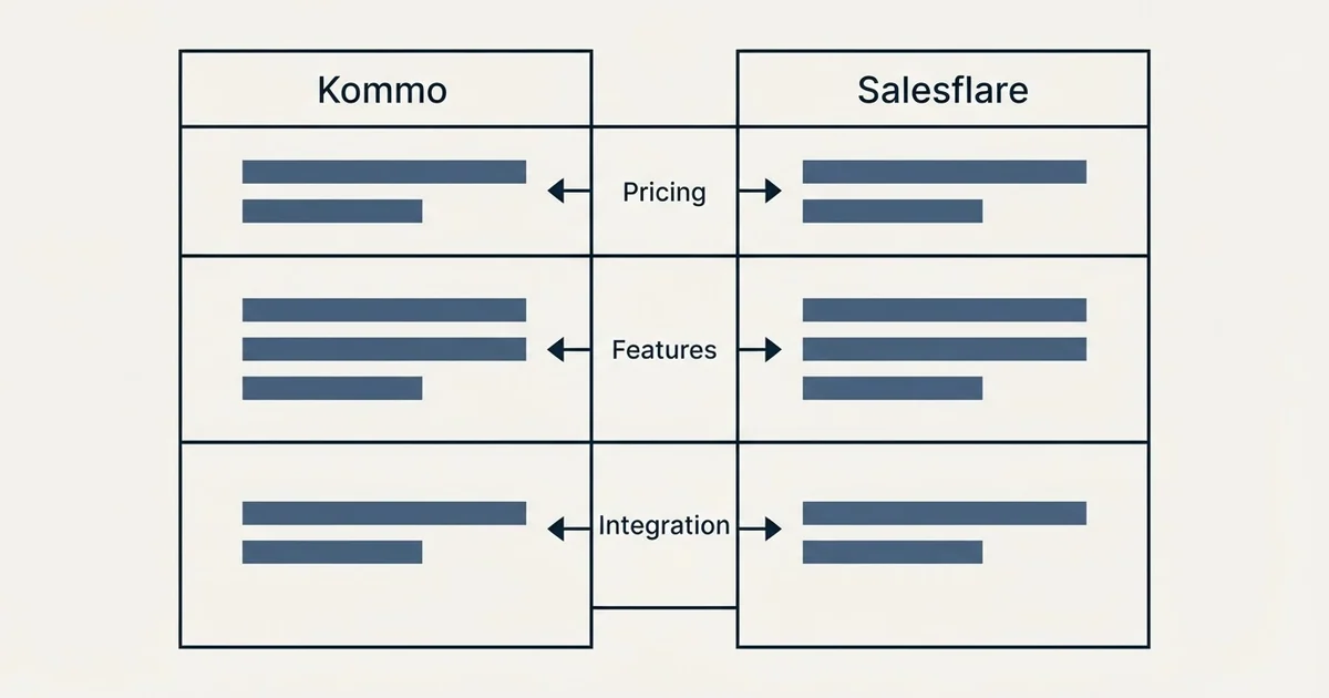 Comparison panel: Kommo vs Salesflare (Pricing, Features, Integration)