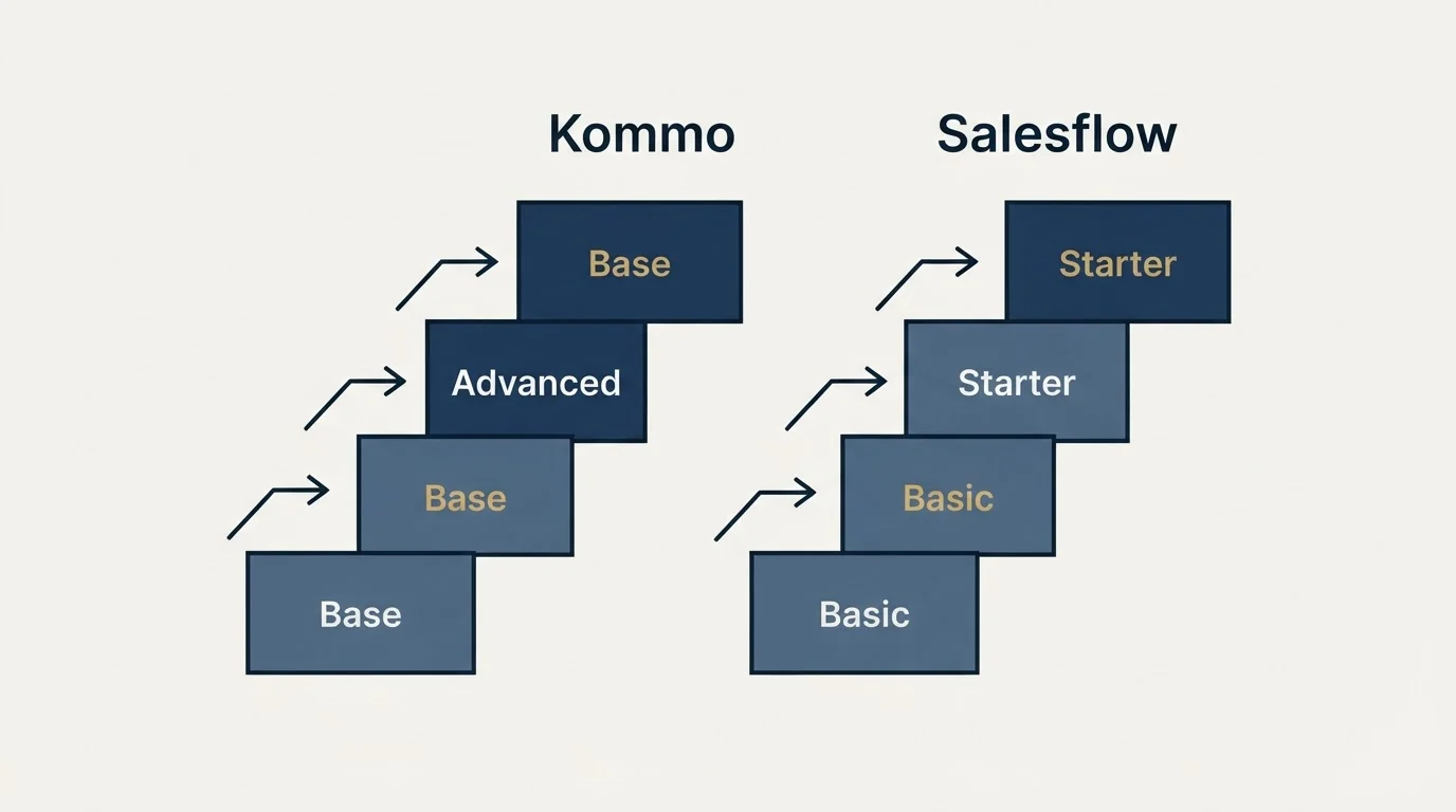 Pricing ladder: Pricing Comparison (Kommo, Salesflow, Base, Basic)
