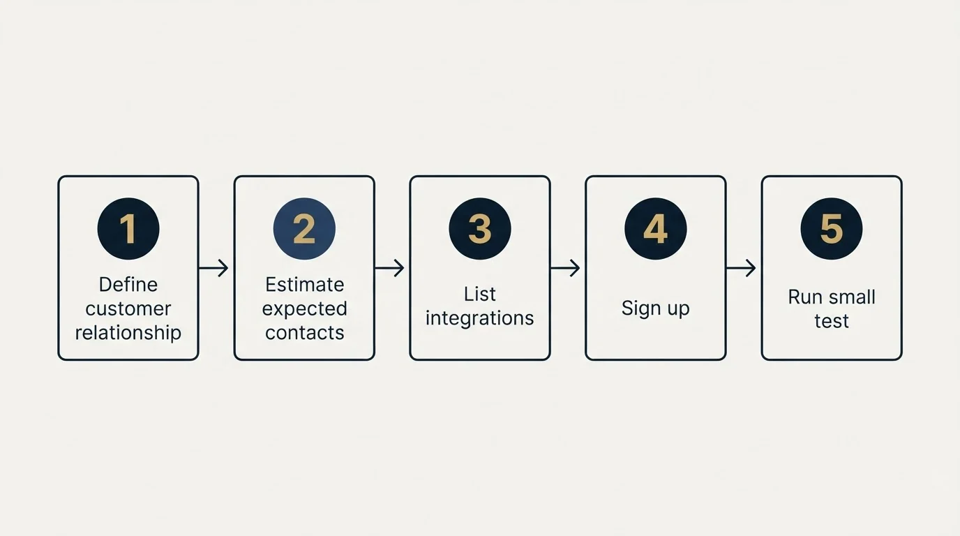 Step sequence: Getting Started Checklist (Define customer relationship, Estimate expected contacts, List integrations, Sign up)