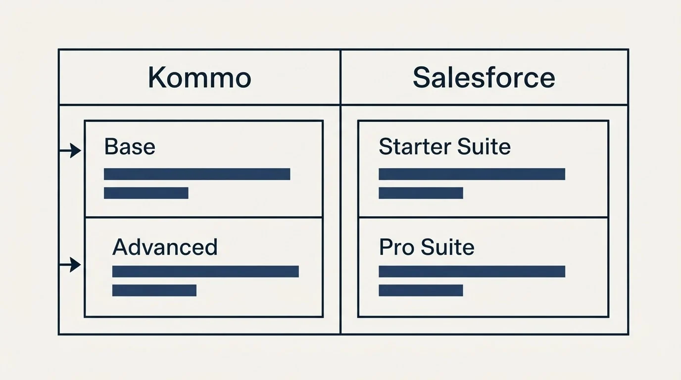 Pricing table: Pricing Comparison (Kommo, Salesforce, Base, Starter Suite)
