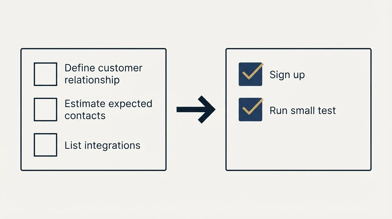 Before-and-after steps: Getting Started Checklist (Define customer relationship, Estimate expected contacts, List integrations, Sign up)